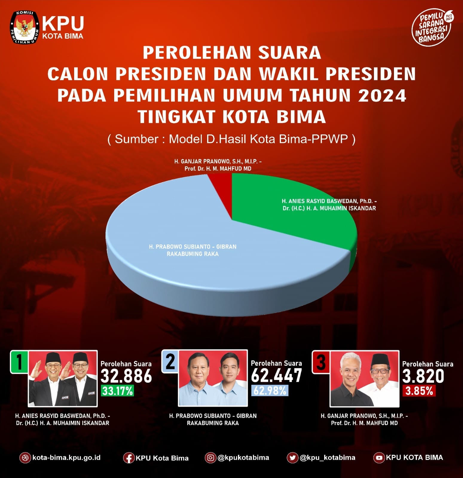 HASIL PEMILU PRESIDEN DAN WAKIL PRESIDEN